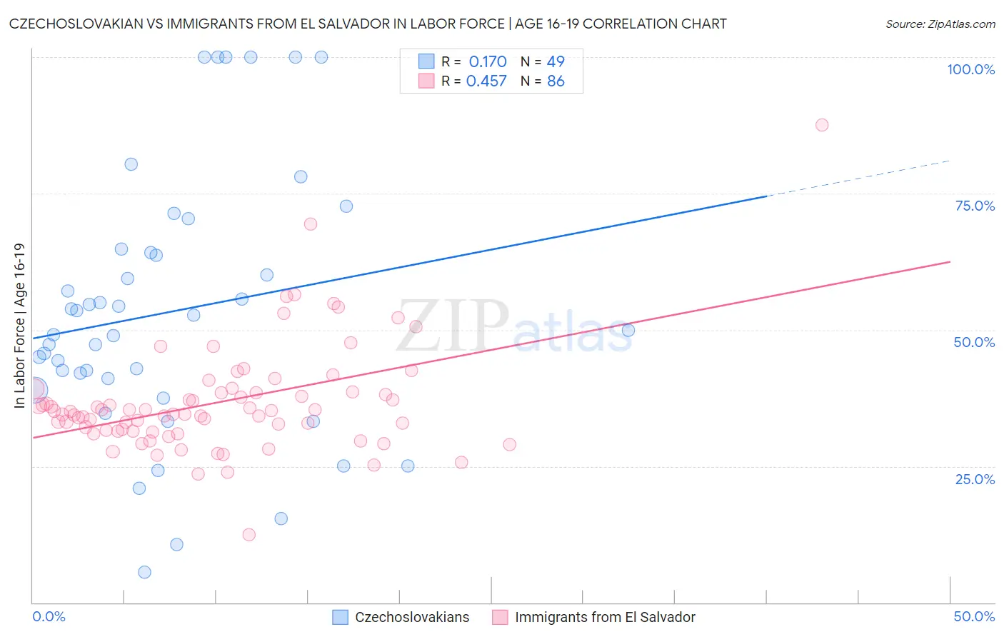 Czechoslovakian vs Immigrants from El Salvador In Labor Force | Age 16-19