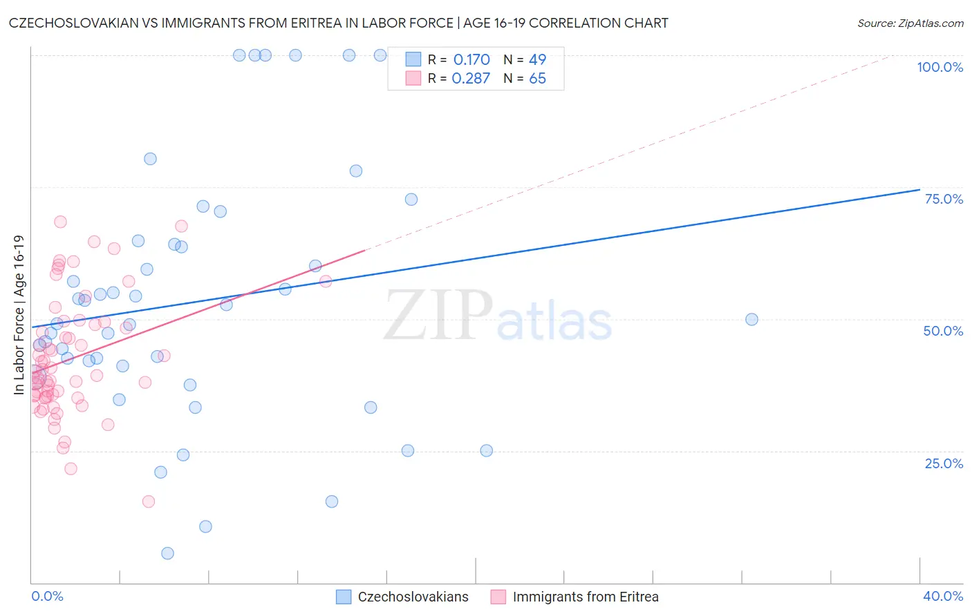 Czechoslovakian vs Immigrants from Eritrea In Labor Force | Age 16-19