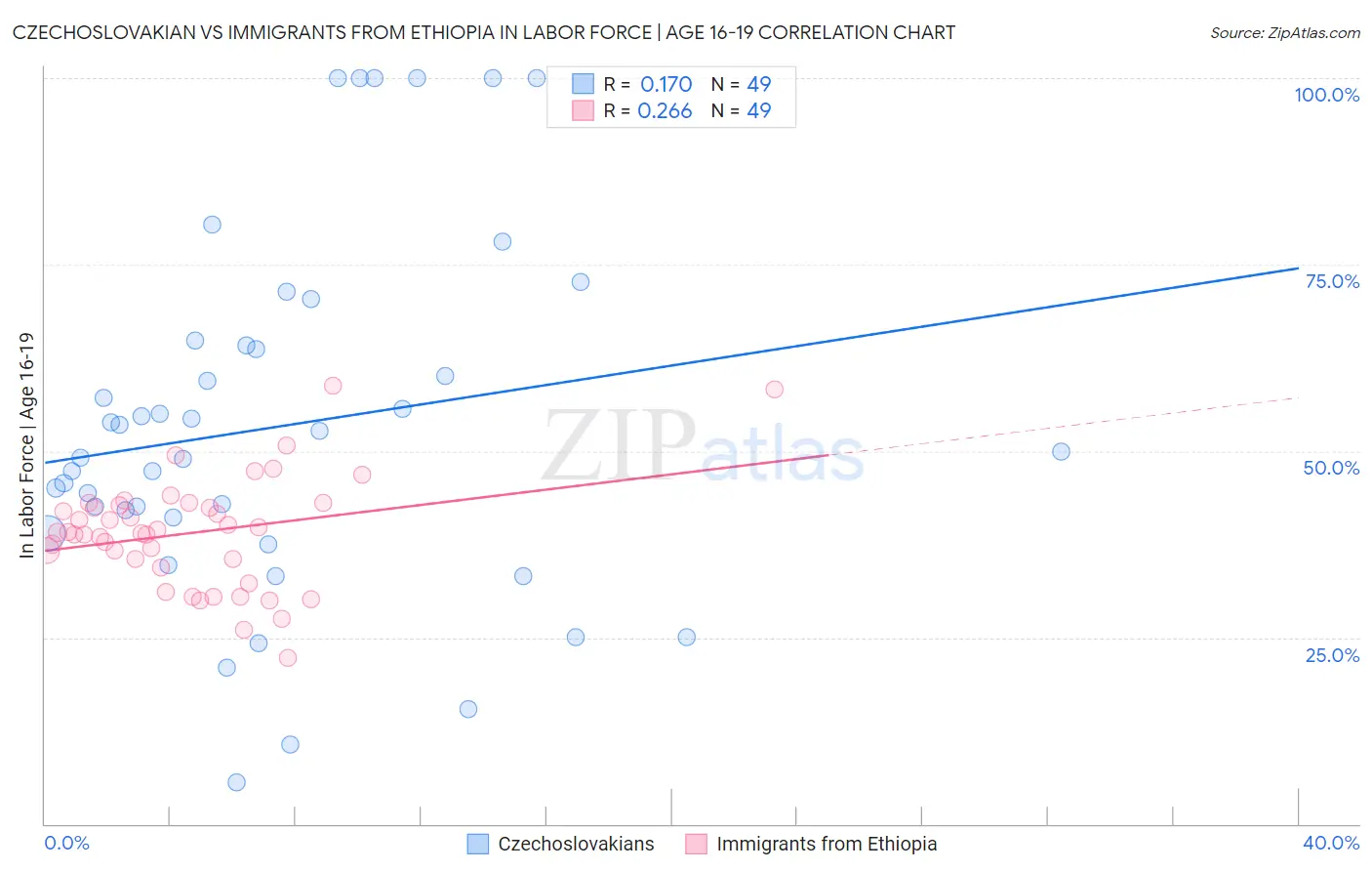 Czechoslovakian vs Immigrants from Ethiopia In Labor Force | Age 16-19
