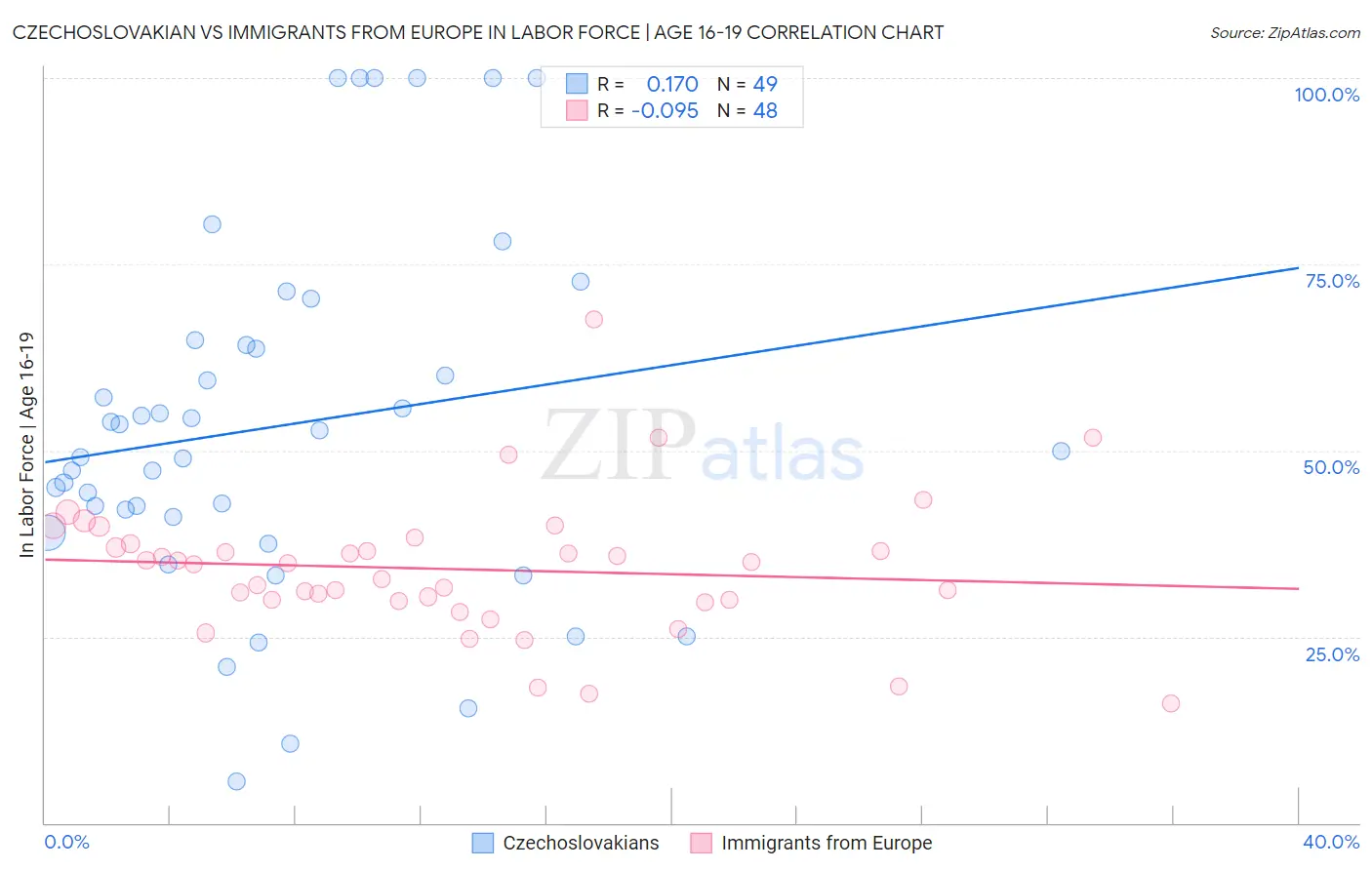Czechoslovakian vs Immigrants from Europe In Labor Force | Age 16-19
