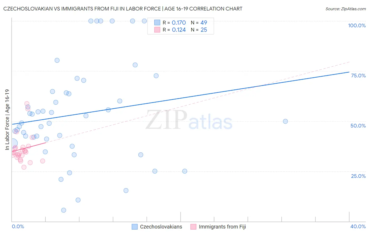 Czechoslovakian vs Immigrants from Fiji In Labor Force | Age 16-19