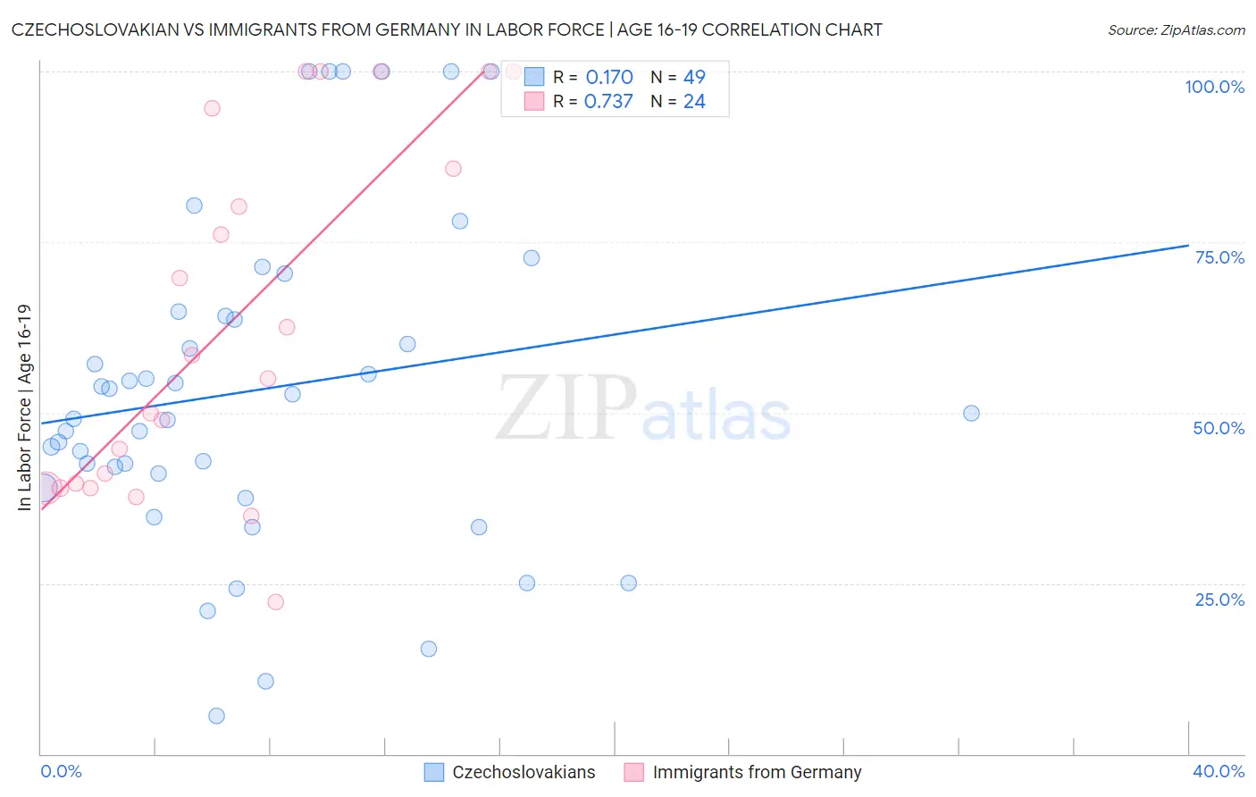 Czechoslovakian vs Immigrants from Germany In Labor Force | Age 16-19
