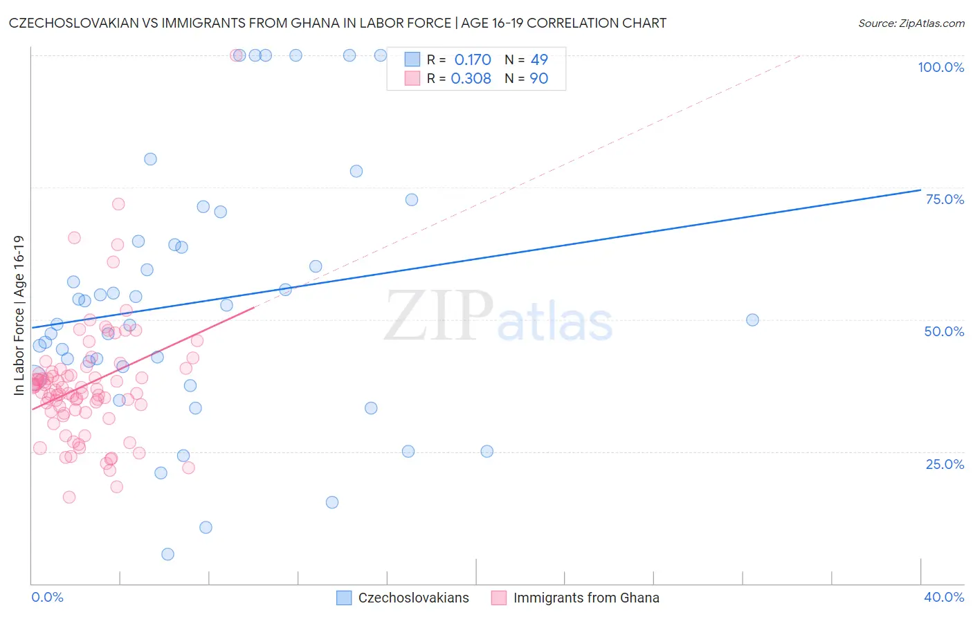 Czechoslovakian vs Immigrants from Ghana In Labor Force | Age 16-19