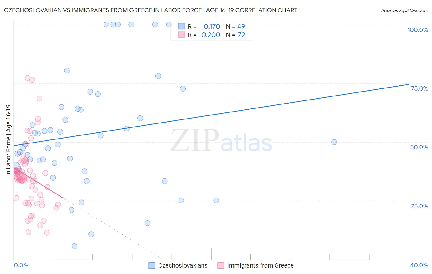 Czechoslovakian vs Immigrants from Greece In Labor Force | Age 16-19