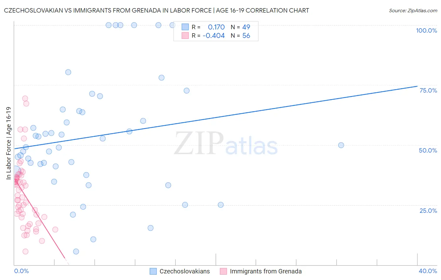 Czechoslovakian vs Immigrants from Grenada In Labor Force | Age 16-19