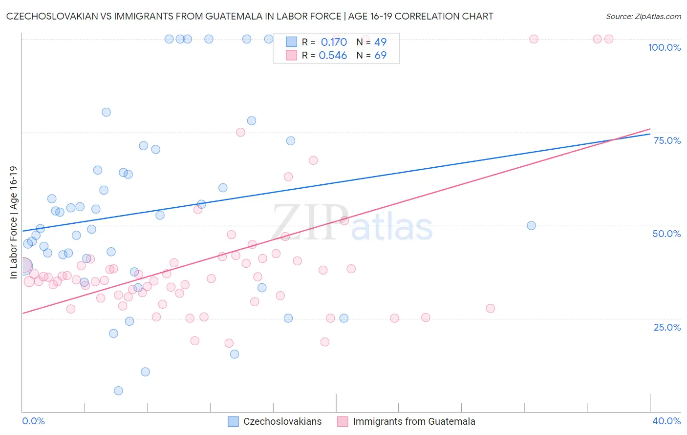 Czechoslovakian vs Immigrants from Guatemala In Labor Force | Age 16-19