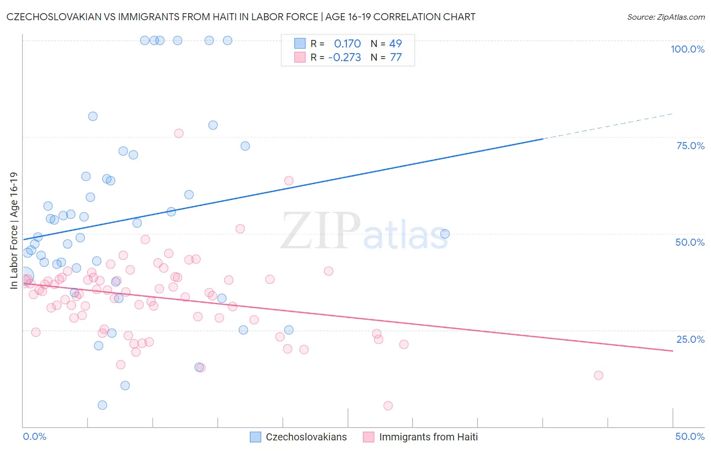 Czechoslovakian vs Immigrants from Haiti In Labor Force | Age 16-19