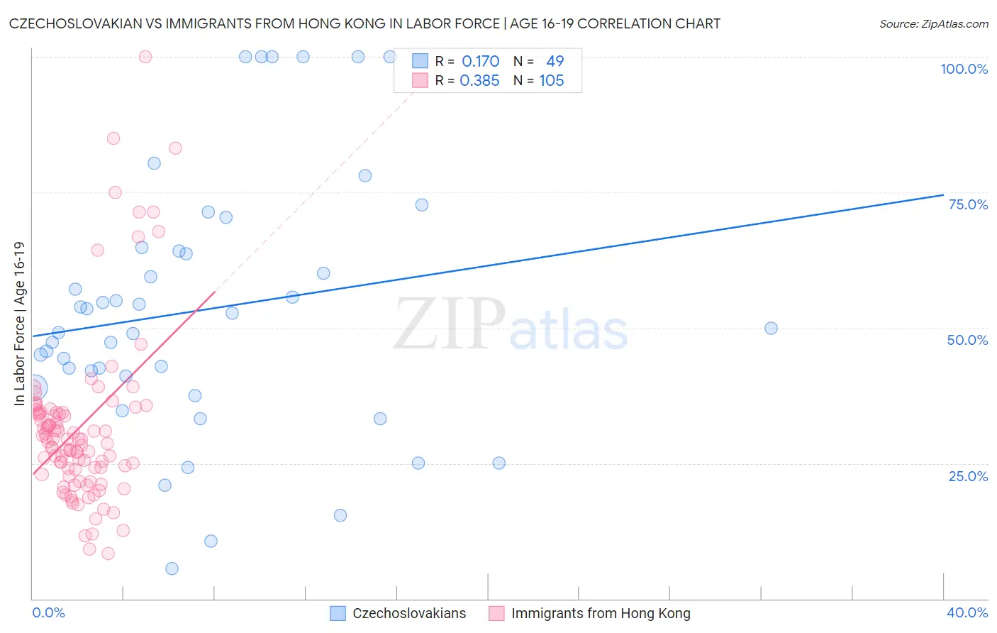 Czechoslovakian vs Immigrants from Hong Kong In Labor Force | Age 16-19