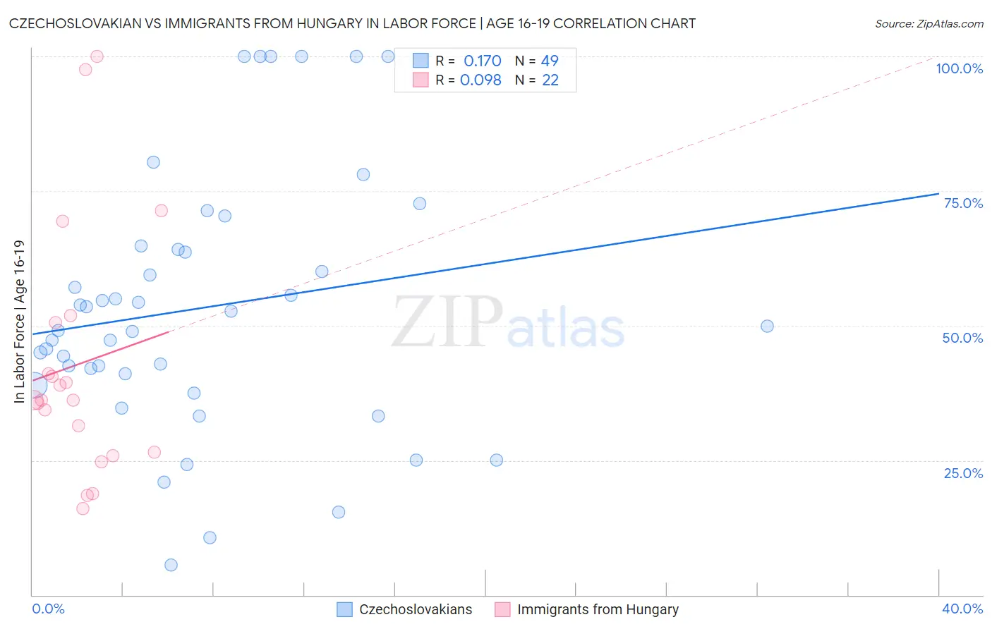 Czechoslovakian vs Immigrants from Hungary In Labor Force | Age 16-19