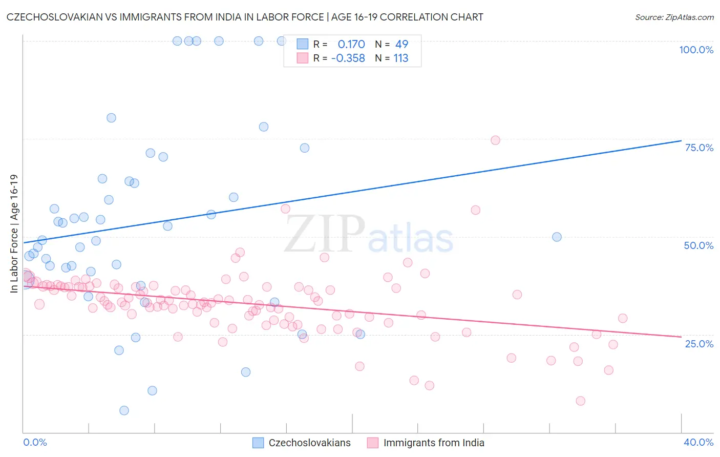 Czechoslovakian vs Immigrants from India In Labor Force | Age 16-19