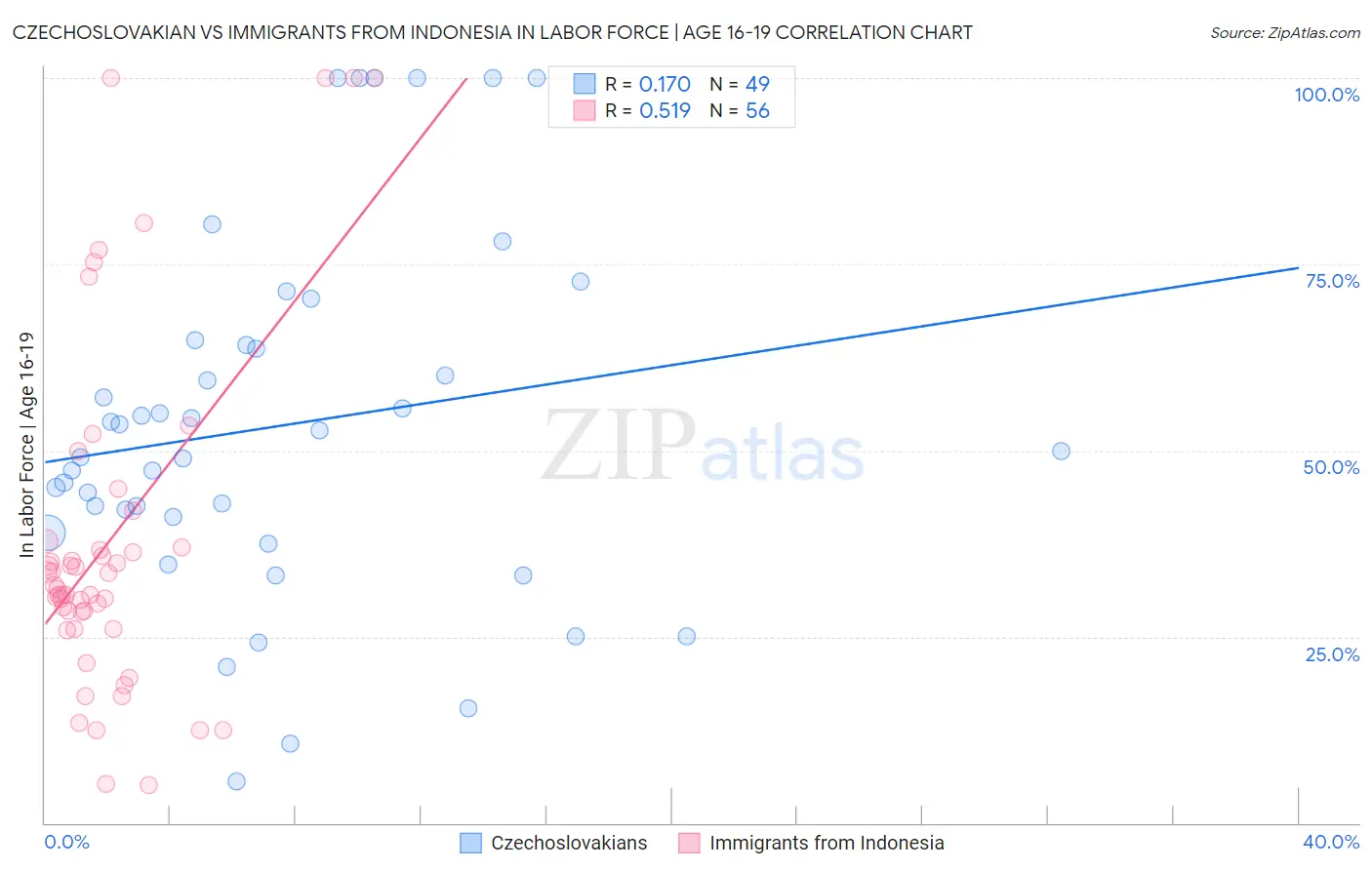 Czechoslovakian vs Immigrants from Indonesia In Labor Force | Age 16-19