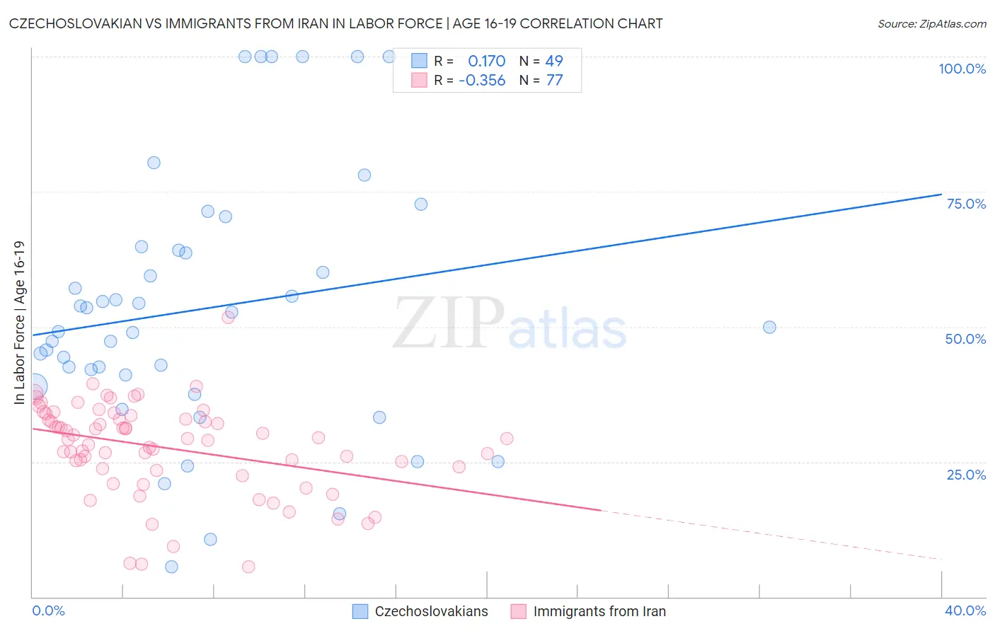 Czechoslovakian vs Immigrants from Iran In Labor Force | Age 16-19