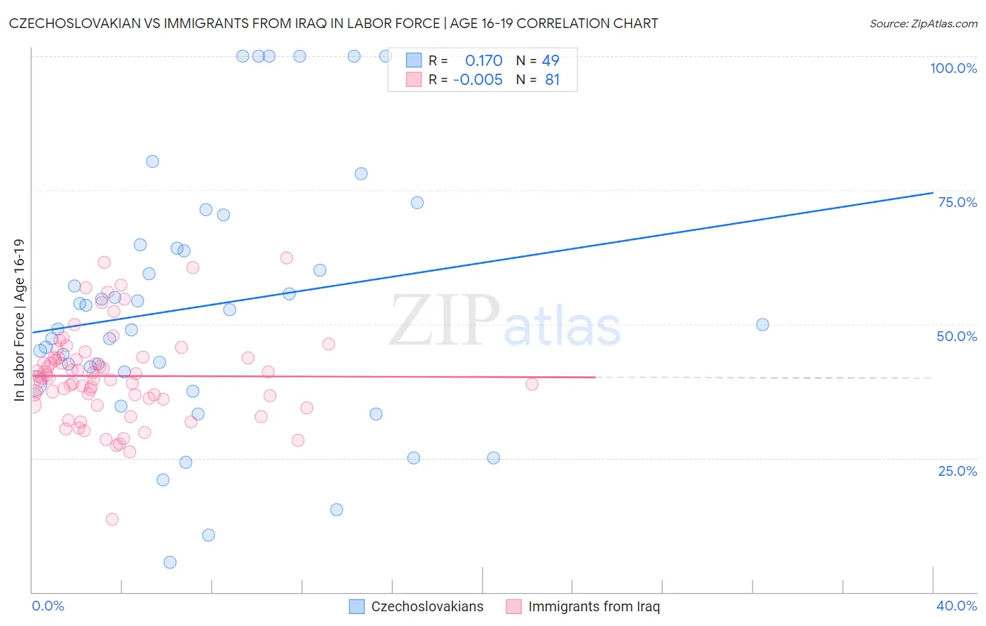 Czechoslovakian vs Immigrants from Iraq In Labor Force | Age 16-19