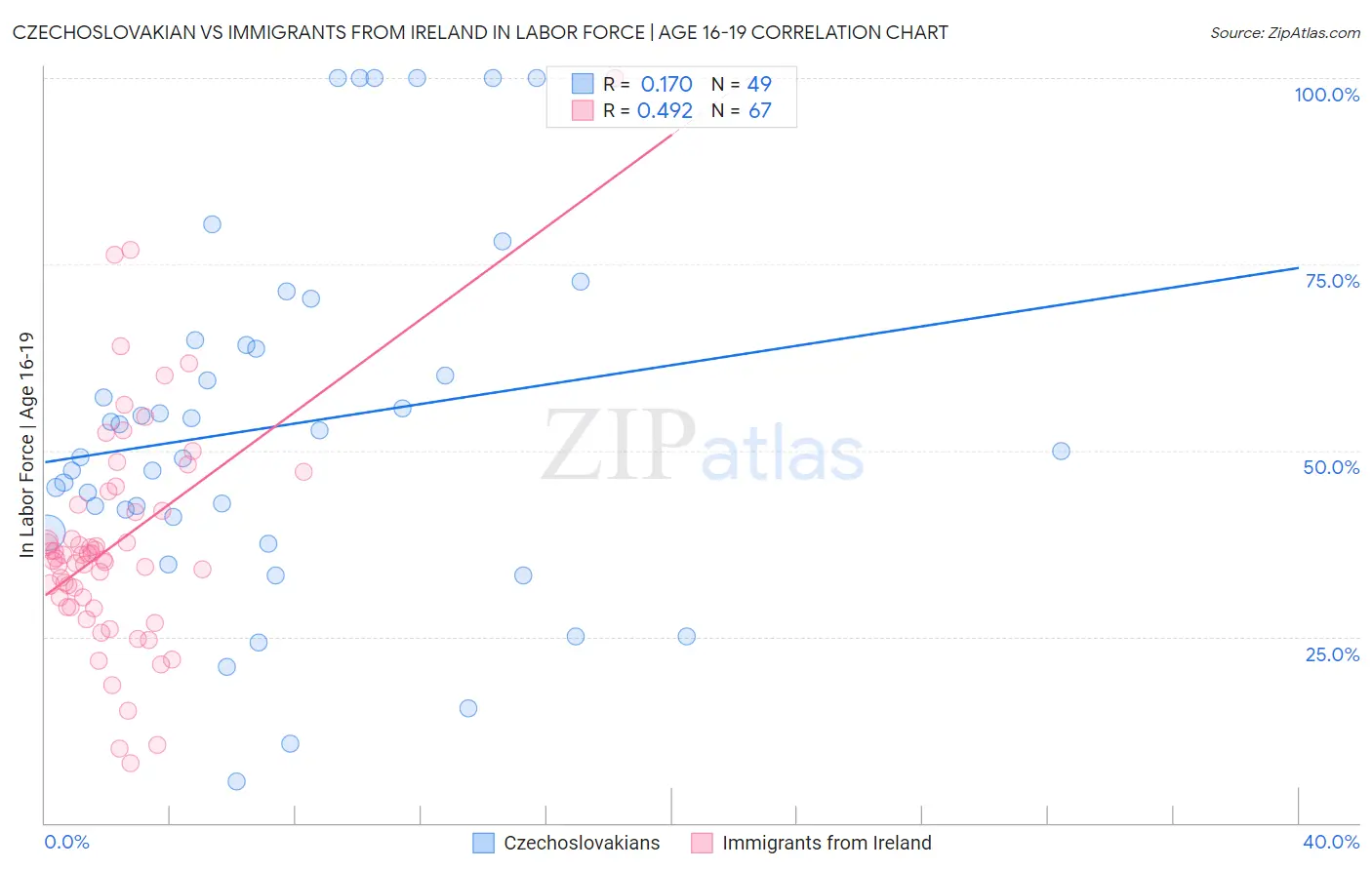 Czechoslovakian vs Immigrants from Ireland In Labor Force | Age 16-19