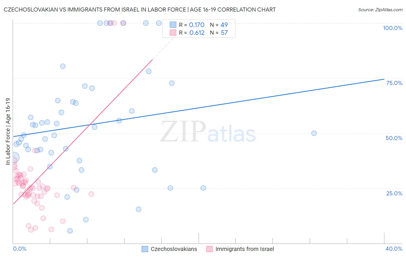 Czechoslovakian vs Immigrants from Israel In Labor Force | Age 16-19