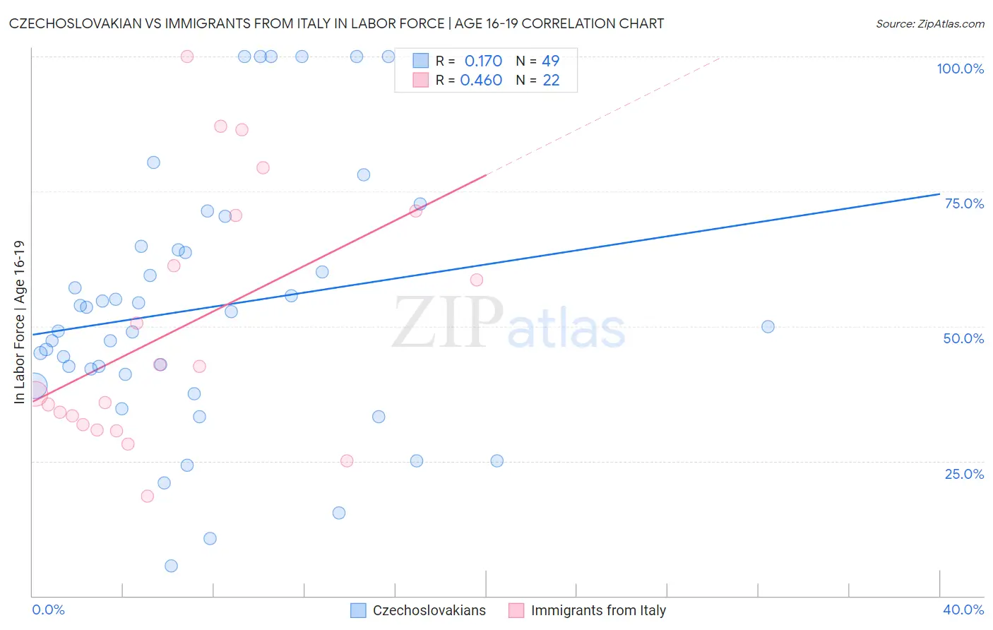 Czechoslovakian vs Immigrants from Italy In Labor Force | Age 16-19