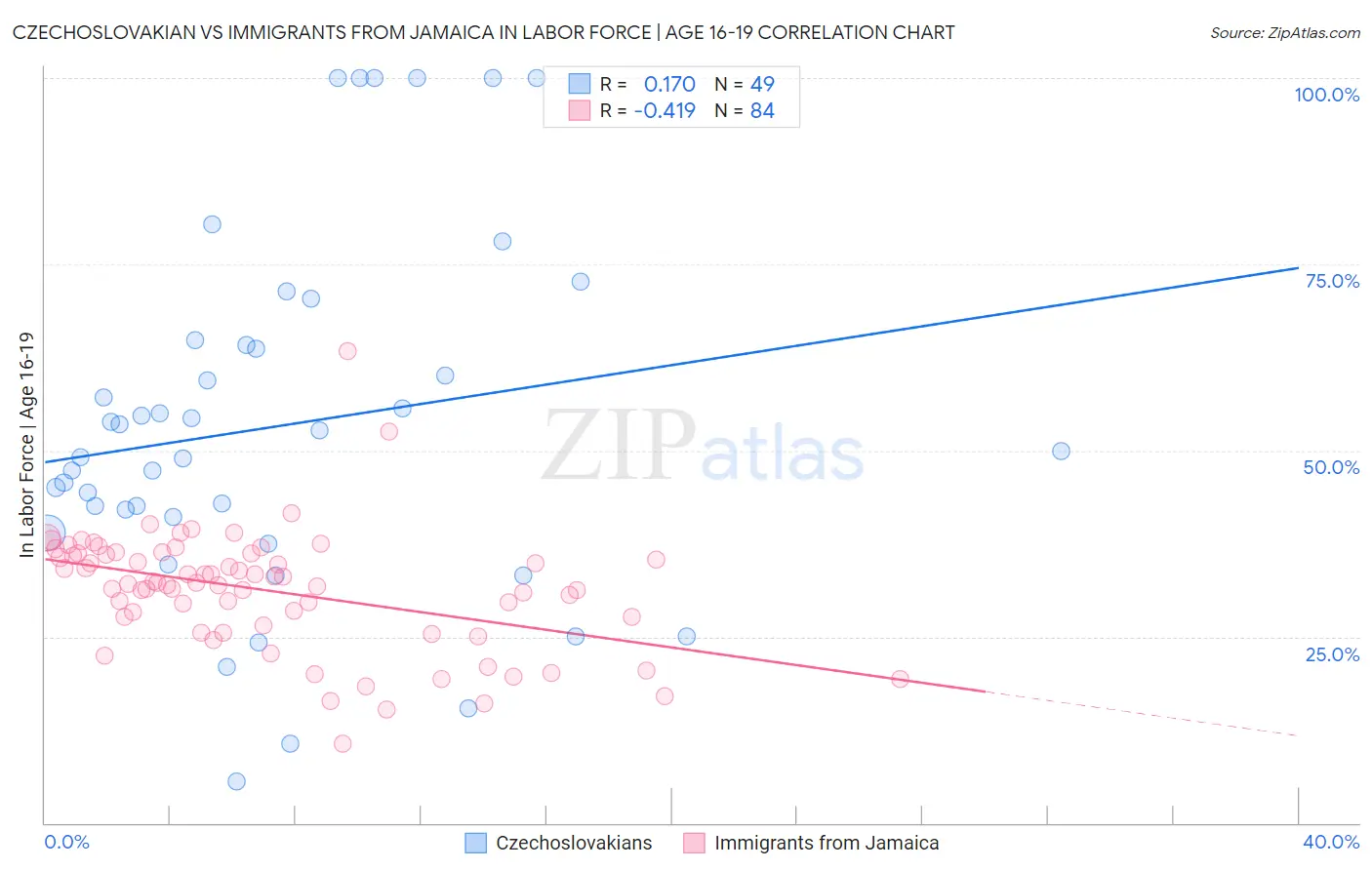 Czechoslovakian vs Immigrants from Jamaica In Labor Force | Age 16-19