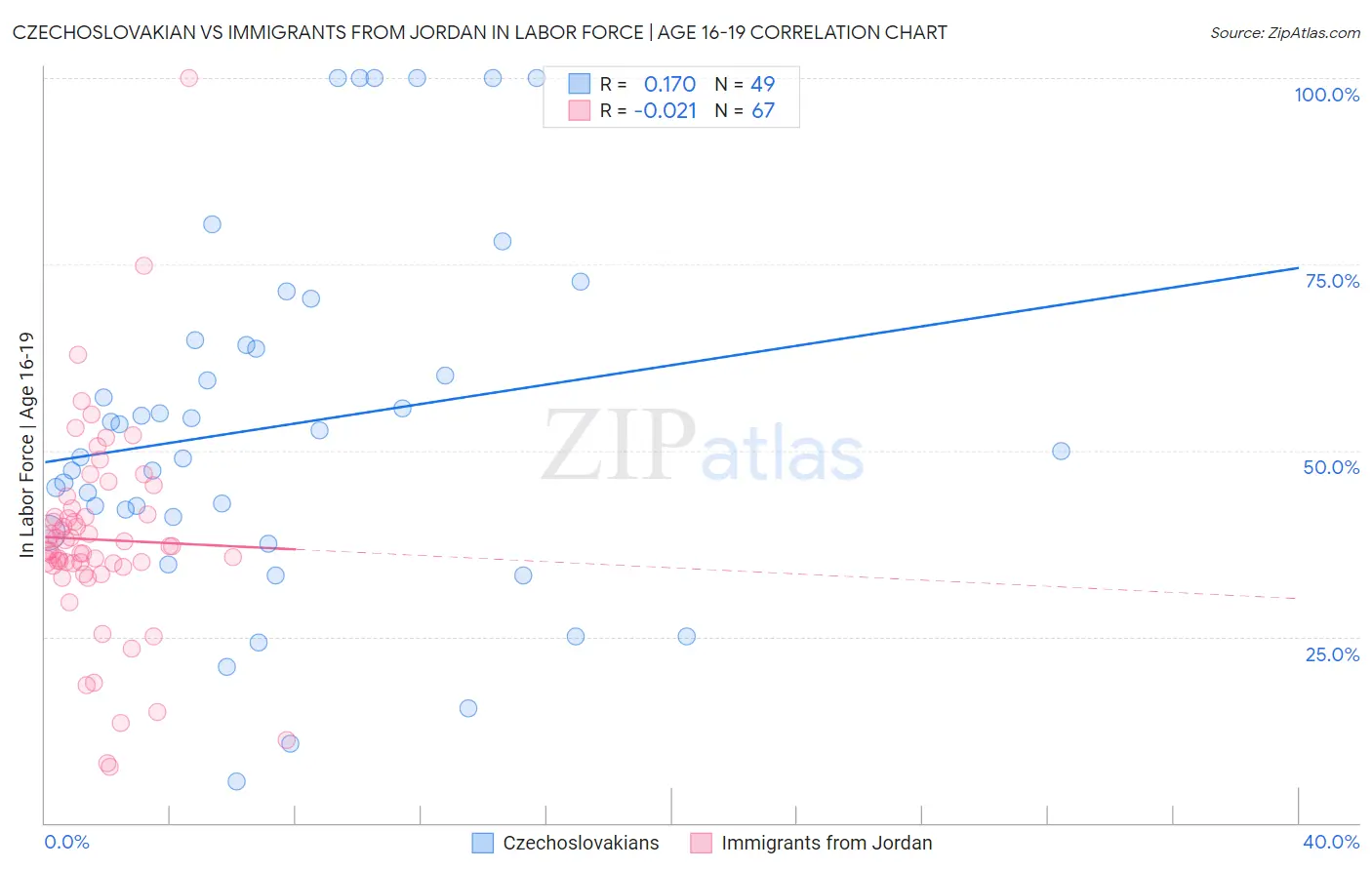 Czechoslovakian vs Immigrants from Jordan In Labor Force | Age 16-19