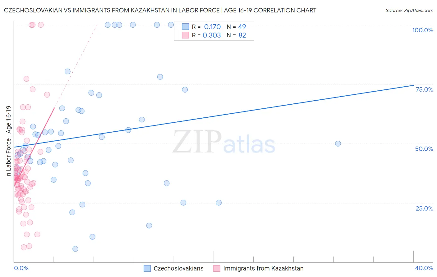 Czechoslovakian vs Immigrants from Kazakhstan In Labor Force | Age 16-19