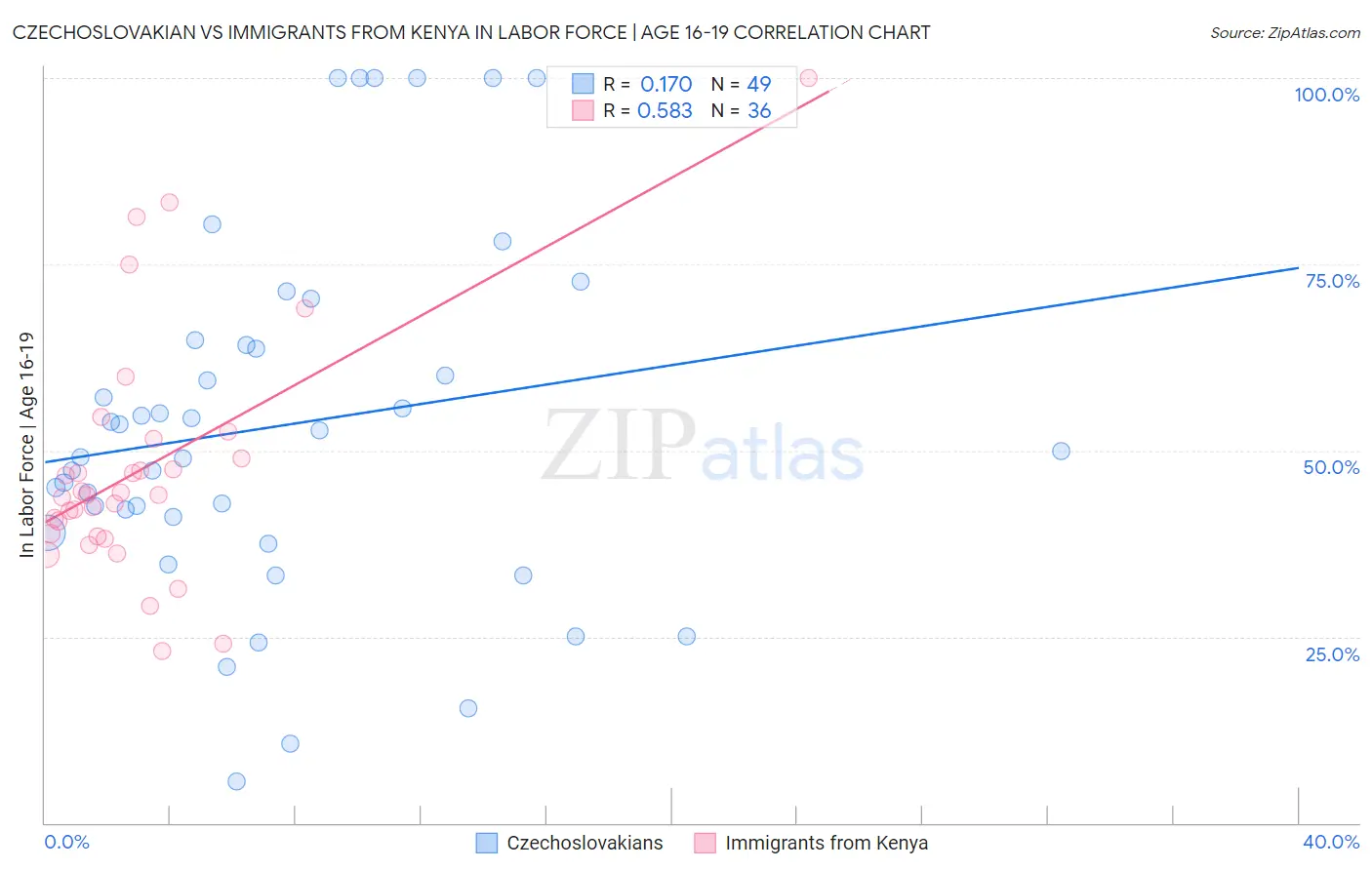 Czechoslovakian vs Immigrants from Kenya In Labor Force | Age 16-19