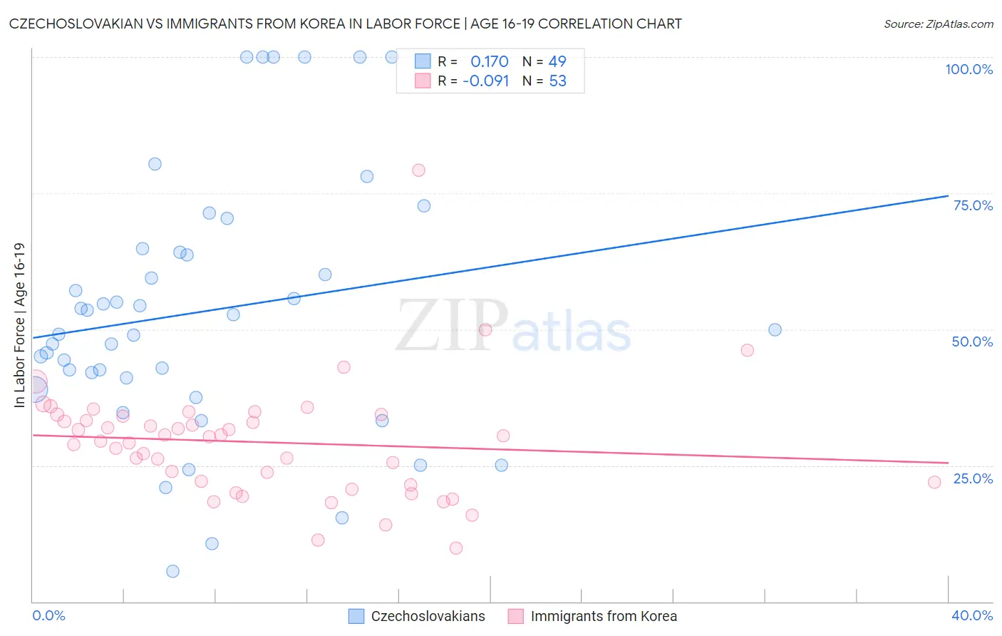 Czechoslovakian vs Immigrants from Korea In Labor Force | Age 16-19