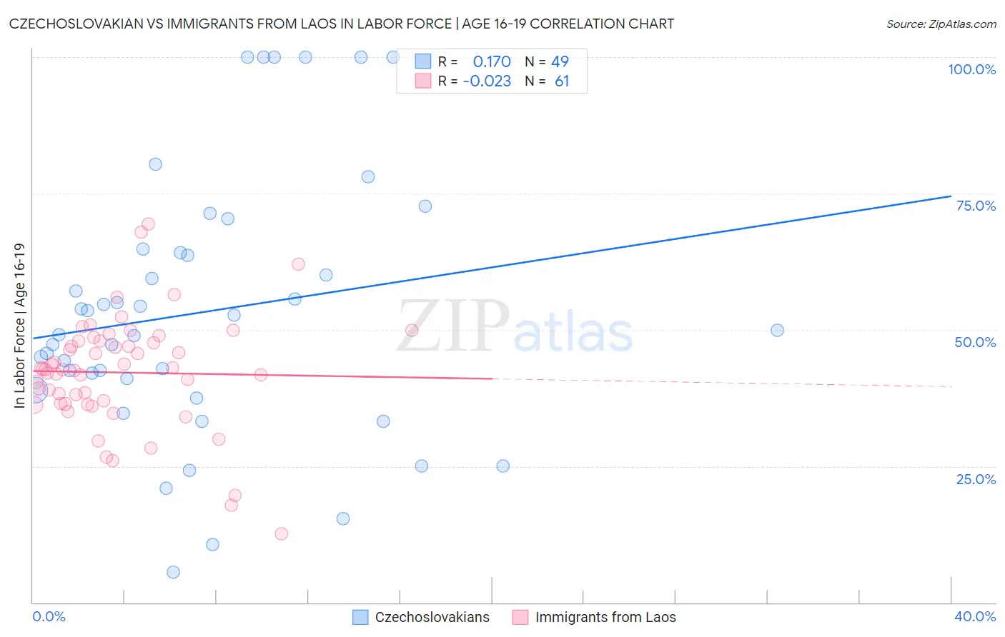 Czechoslovakian vs Immigrants from Laos In Labor Force | Age 16-19