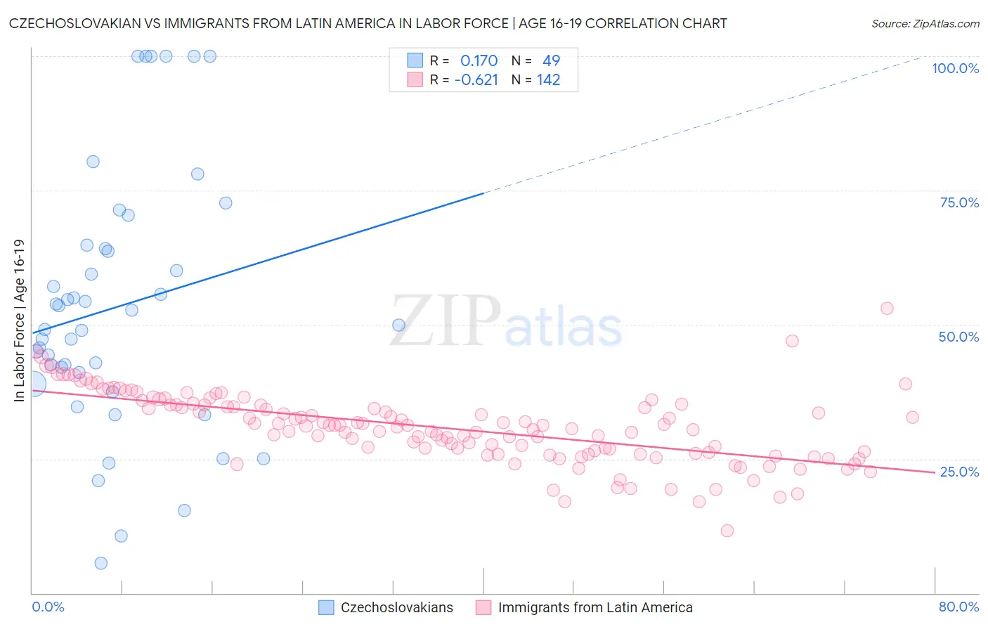 Czechoslovakian vs Immigrants from Latin America In Labor Force | Age 16-19