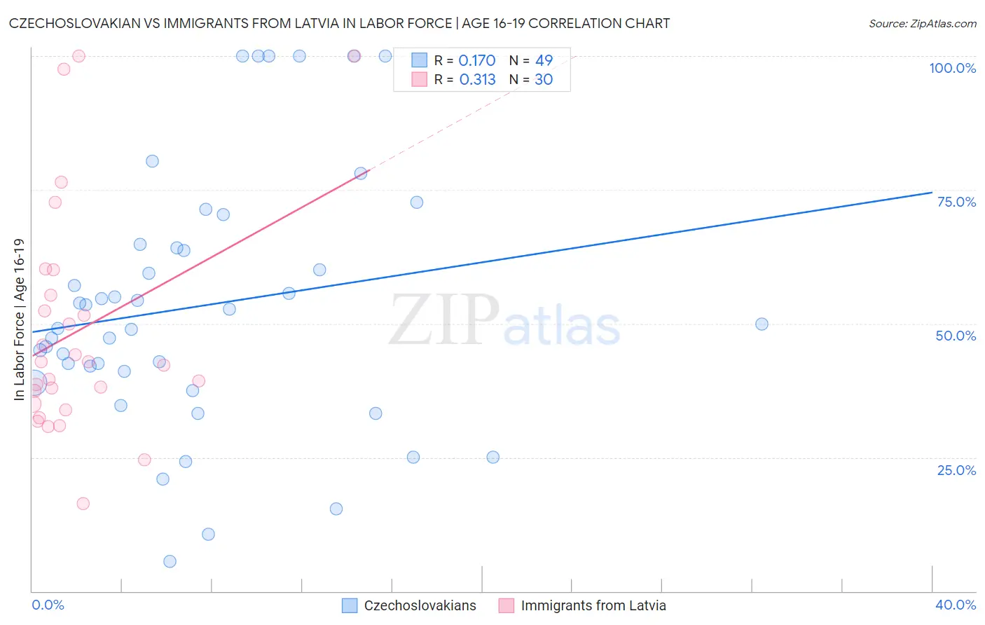 Czechoslovakian vs Immigrants from Latvia In Labor Force | Age 16-19