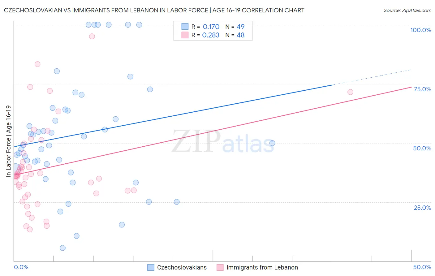 Czechoslovakian vs Immigrants from Lebanon In Labor Force | Age 16-19