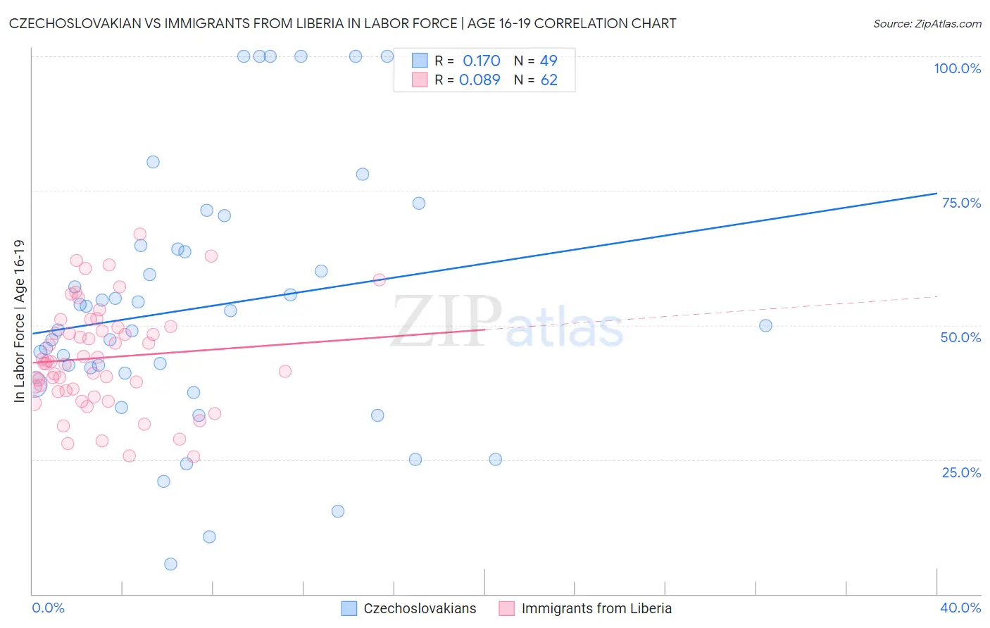 Czechoslovakian vs Immigrants from Liberia In Labor Force | Age 16-19