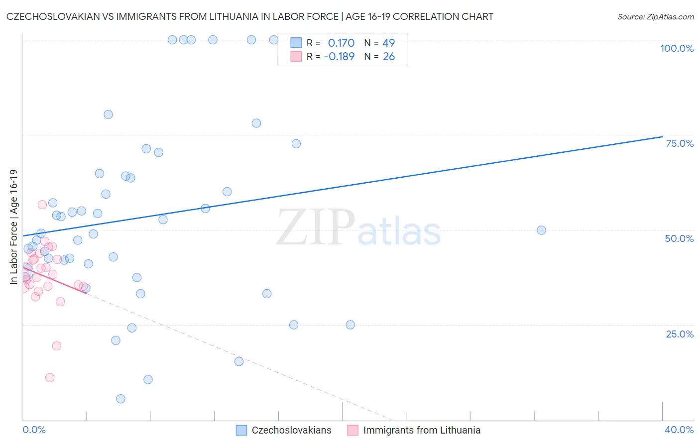 Czechoslovakian vs Immigrants from Lithuania In Labor Force | Age 16-19