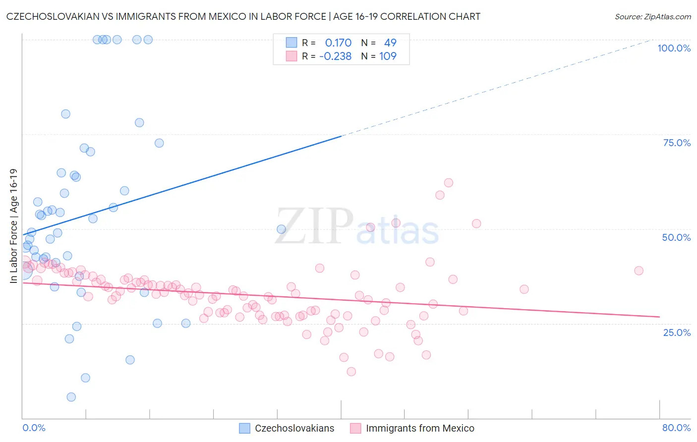 Czechoslovakian vs Immigrants from Mexico In Labor Force | Age 16-19