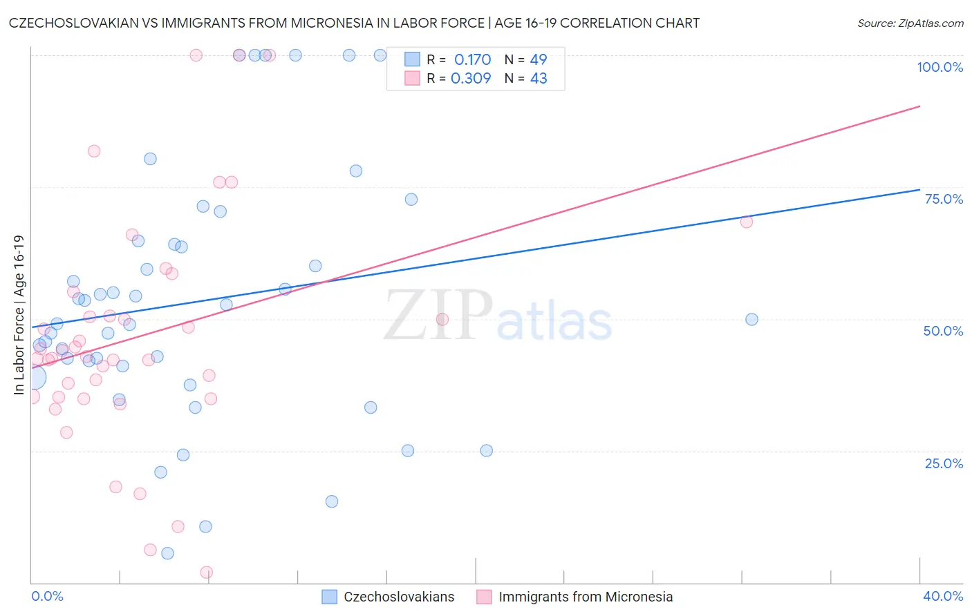 Czechoslovakian vs Immigrants from Micronesia In Labor Force | Age 16-19