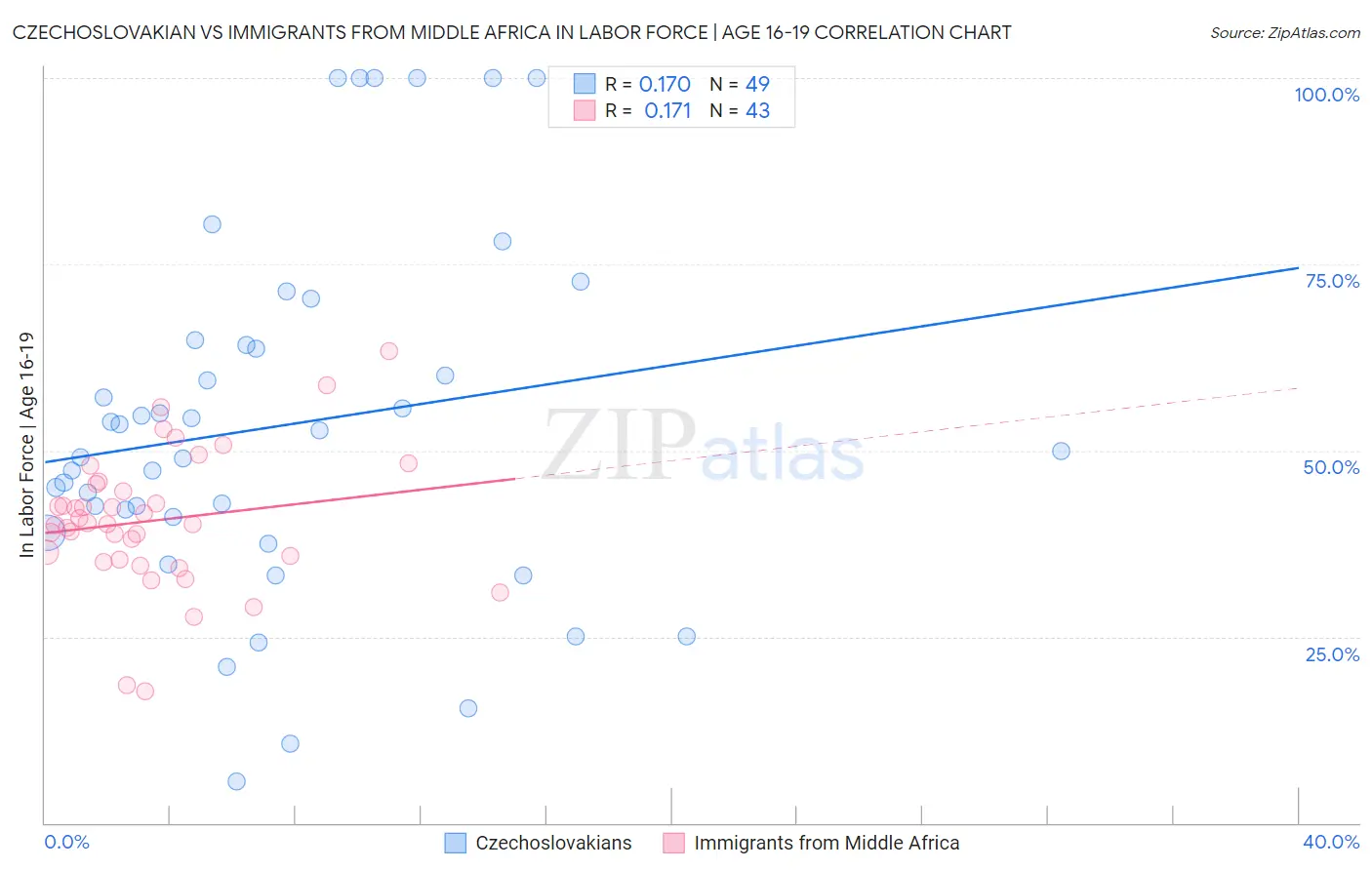 Czechoslovakian vs Immigrants from Middle Africa In Labor Force | Age 16-19