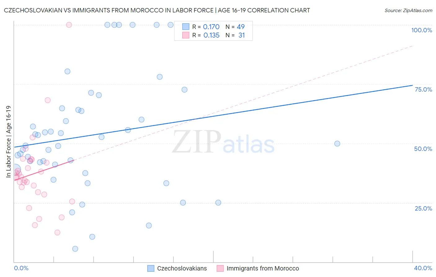 Czechoslovakian vs Immigrants from Morocco In Labor Force | Age 16-19
