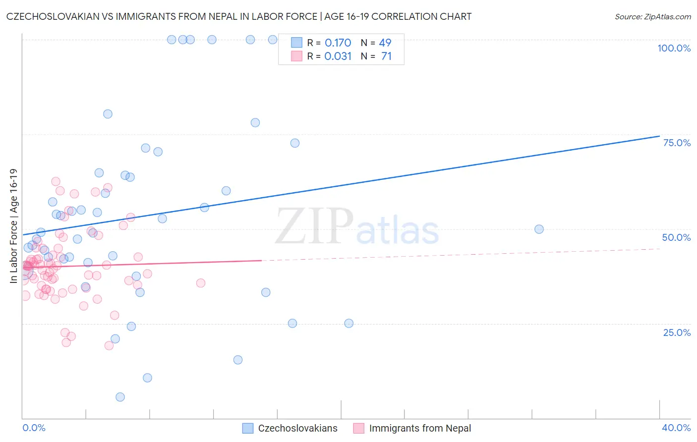Czechoslovakian vs Immigrants from Nepal In Labor Force | Age 16-19