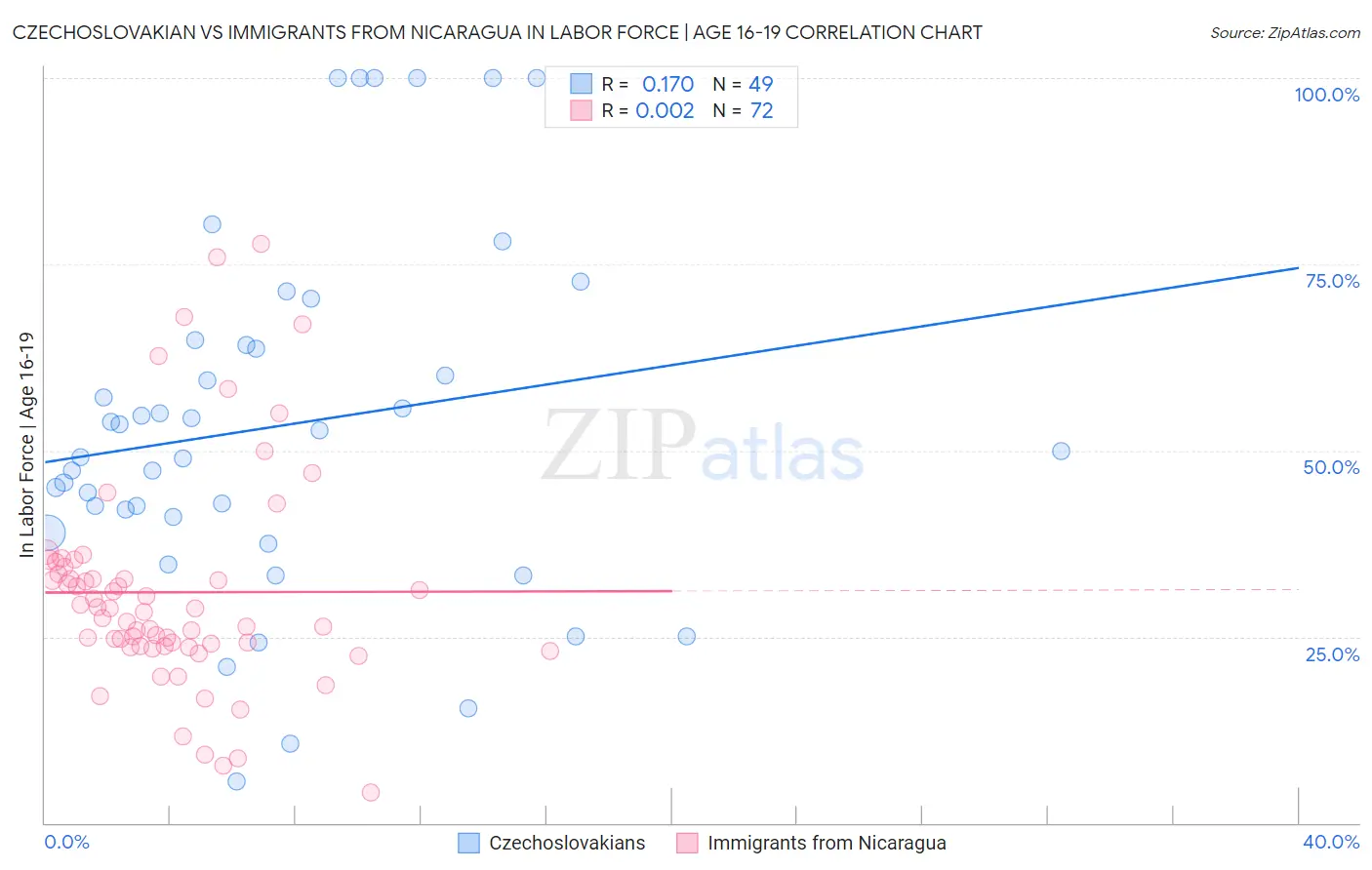 Czechoslovakian vs Immigrants from Nicaragua In Labor Force | Age 16-19