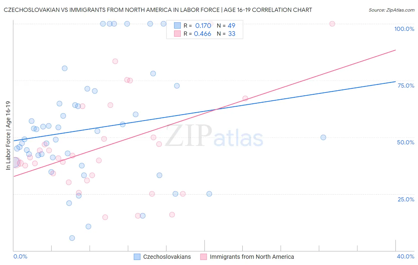Czechoslovakian vs Immigrants from North America In Labor Force | Age 16-19