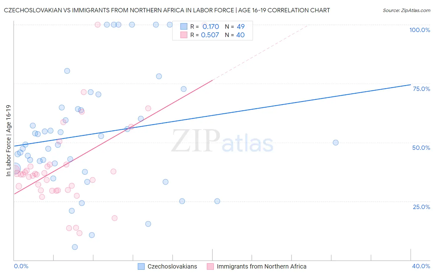 Czechoslovakian vs Immigrants from Northern Africa In Labor Force | Age 16-19