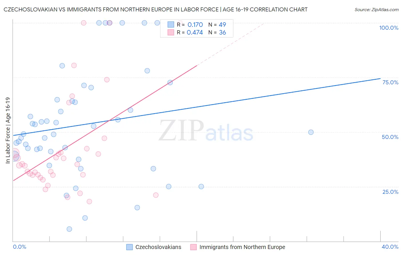 Czechoslovakian vs Immigrants from Northern Europe In Labor Force | Age 16-19