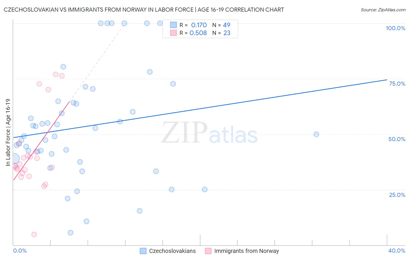 Czechoslovakian vs Immigrants from Norway In Labor Force | Age 16-19