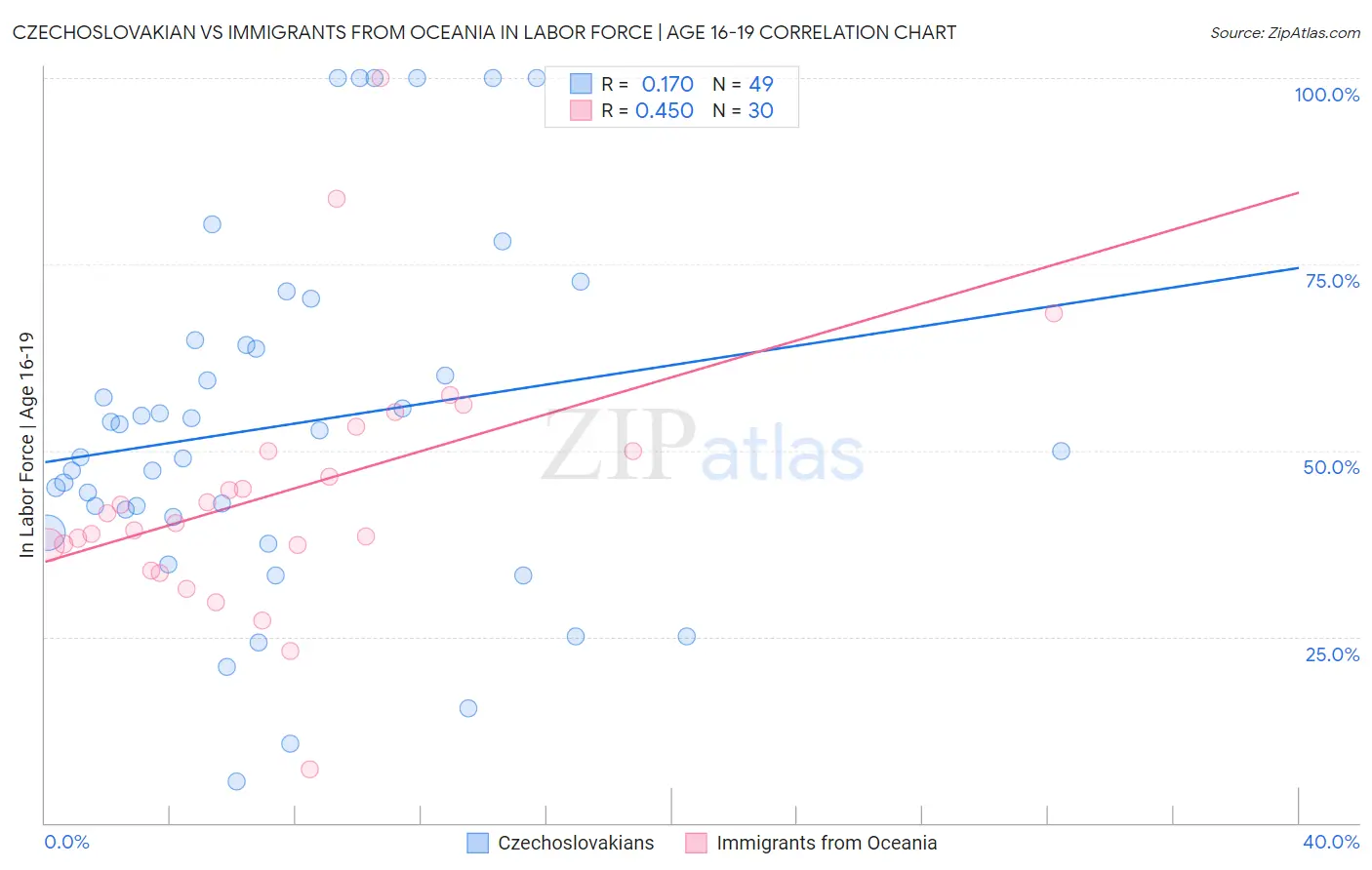 Czechoslovakian vs Immigrants from Oceania In Labor Force | Age 16-19