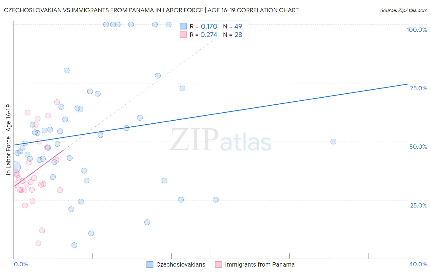 Czechoslovakian vs Immigrants from Panama In Labor Force | Age 16-19