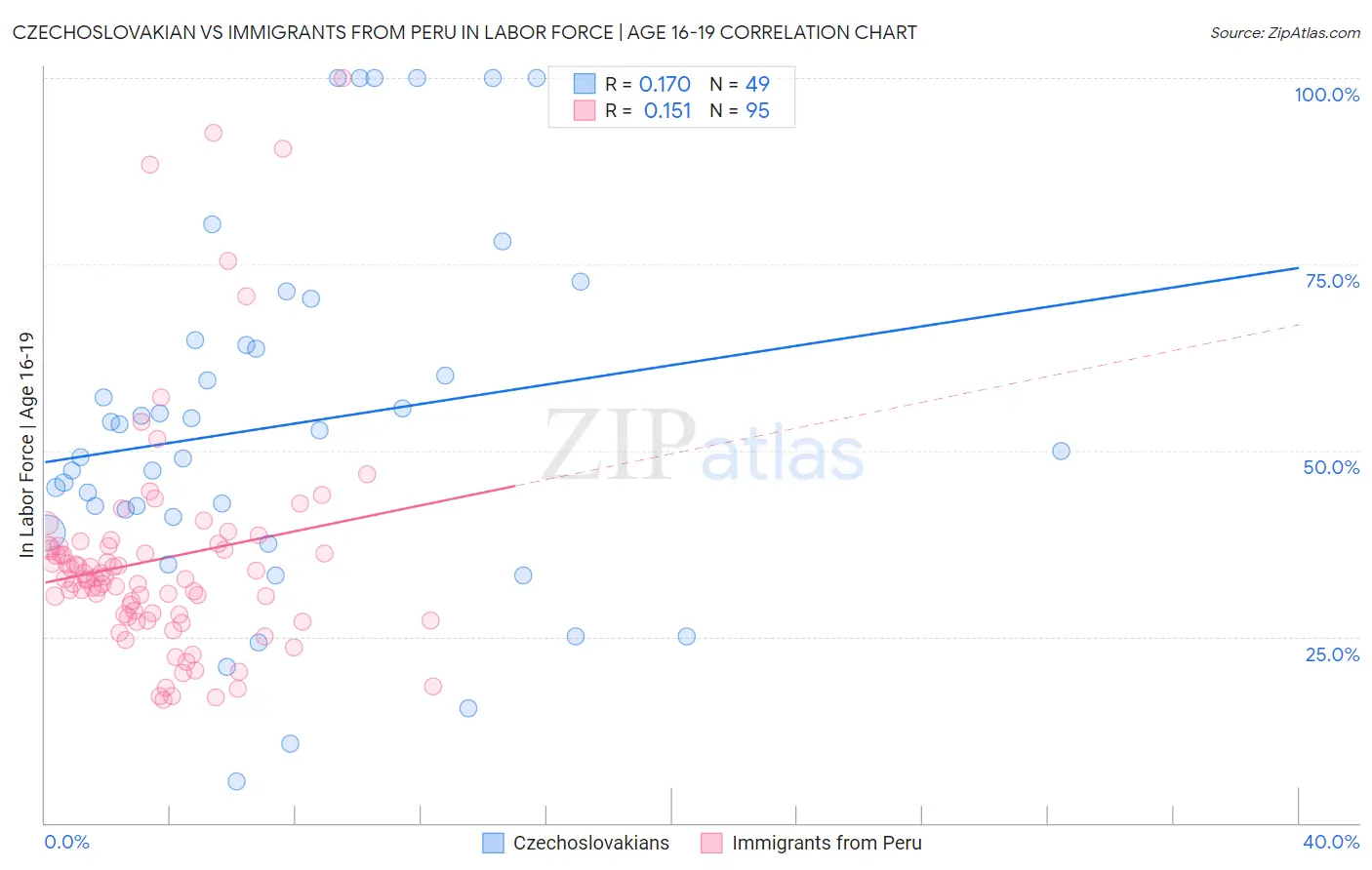 Czechoslovakian vs Immigrants from Peru In Labor Force | Age 16-19