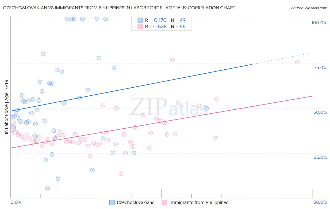 Czechoslovakian vs Immigrants from Philippines In Labor Force | Age 16-19