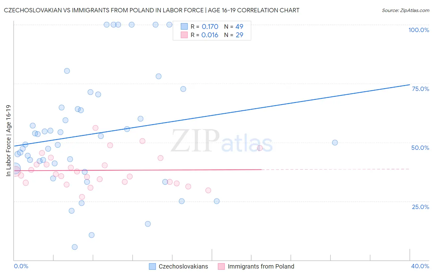 Czechoslovakian vs Immigrants from Poland In Labor Force | Age 16-19