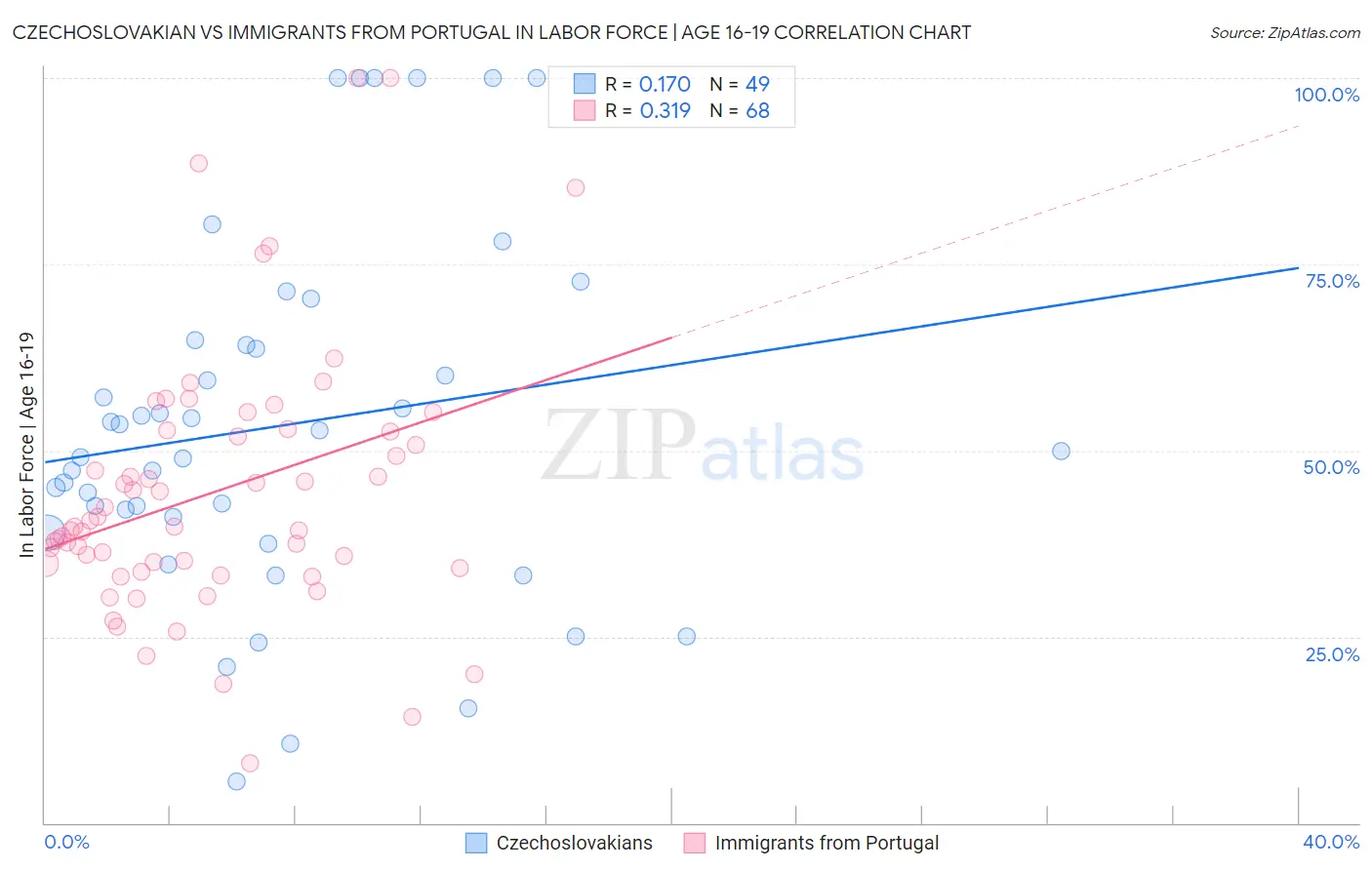 Czechoslovakian vs Immigrants from Portugal In Labor Force | Age 16-19