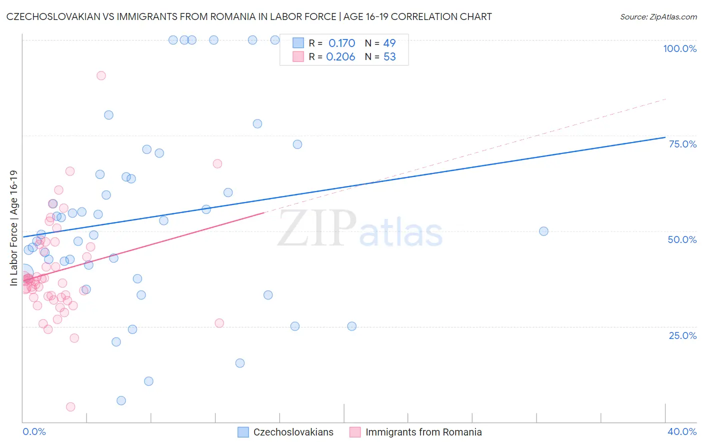 Czechoslovakian vs Immigrants from Romania In Labor Force | Age 16-19