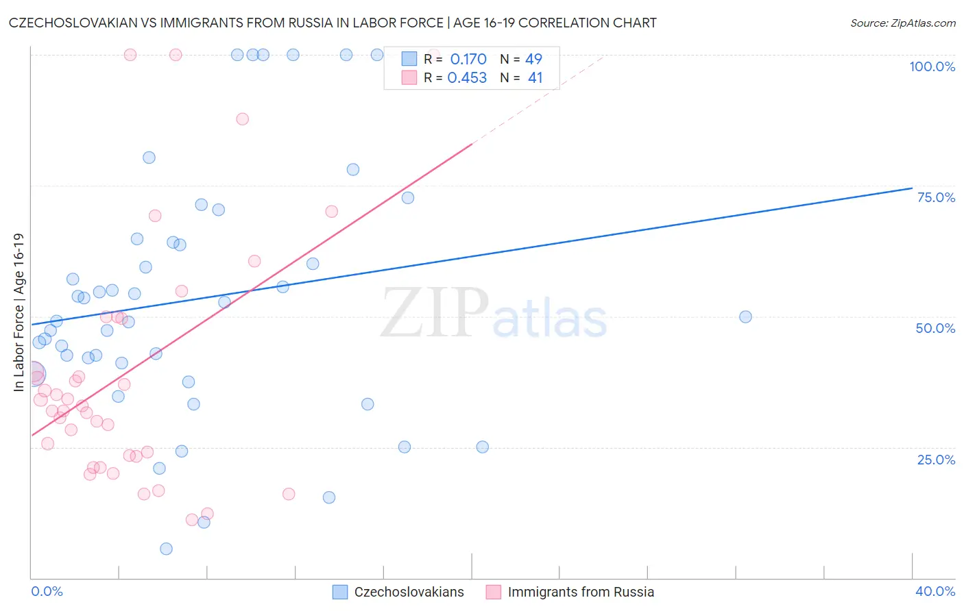 Czechoslovakian vs Immigrants from Russia In Labor Force | Age 16-19