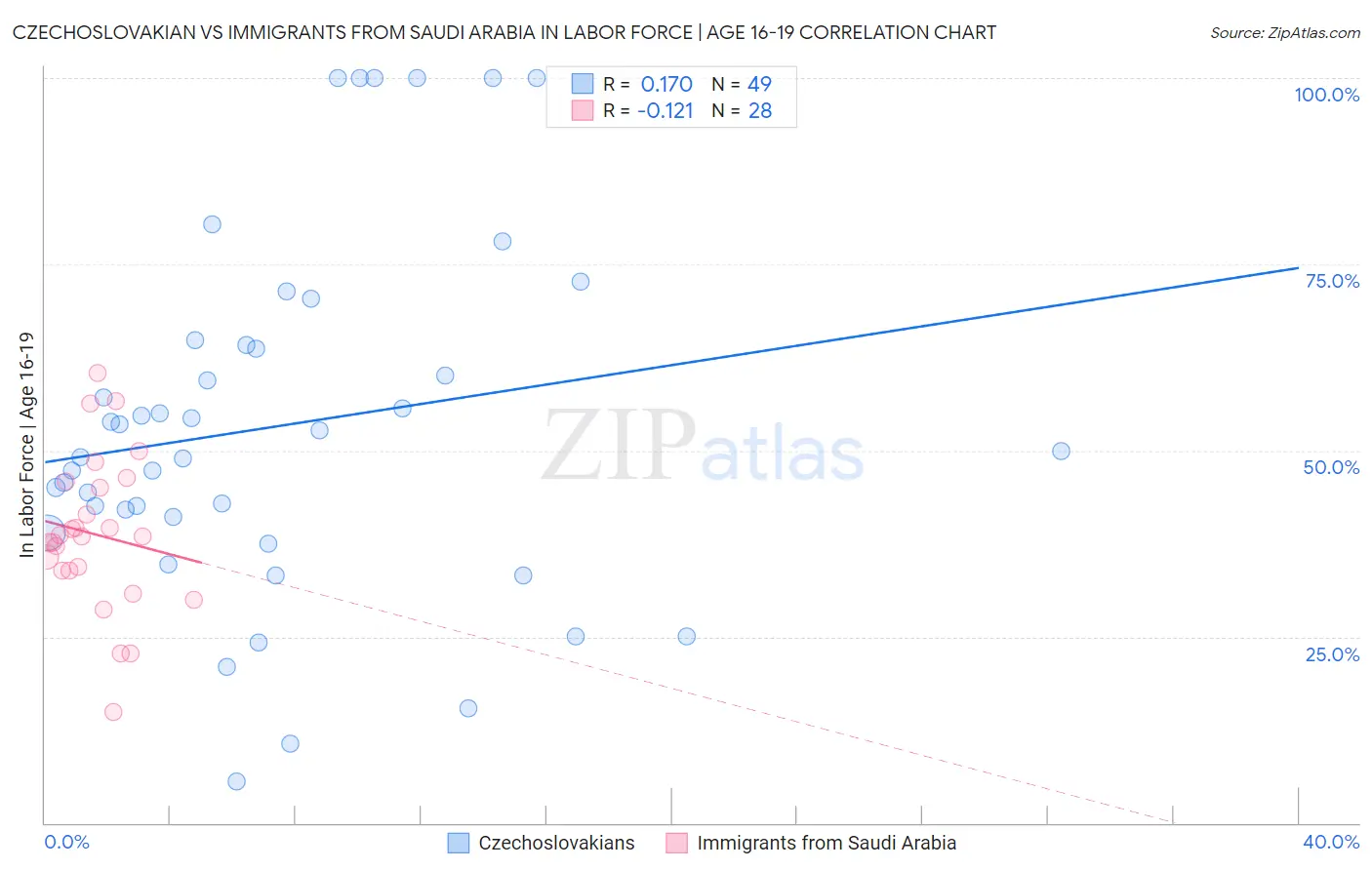 Czechoslovakian vs Immigrants from Saudi Arabia In Labor Force | Age 16-19